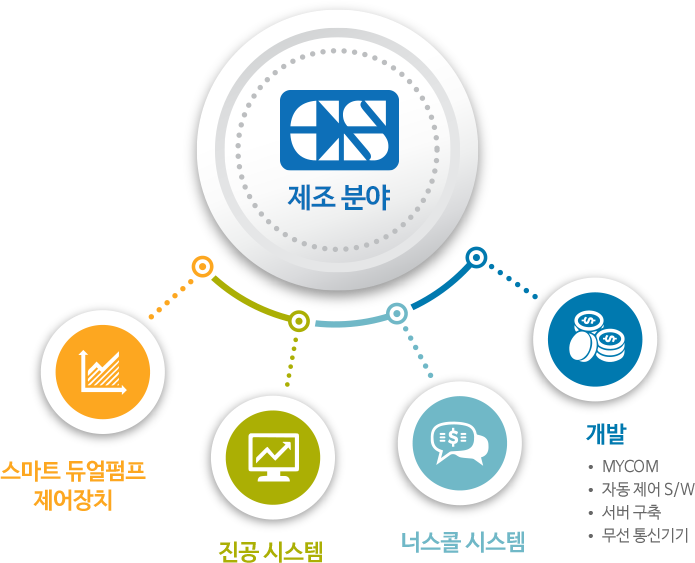 제조
